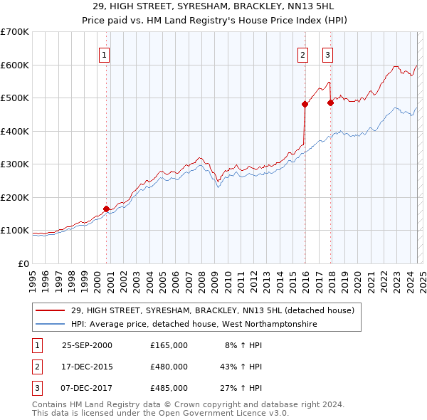 29, HIGH STREET, SYRESHAM, BRACKLEY, NN13 5HL: Price paid vs HM Land Registry's House Price Index