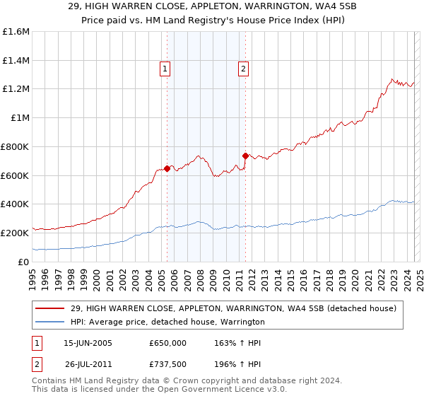 29, HIGH WARREN CLOSE, APPLETON, WARRINGTON, WA4 5SB: Price paid vs HM Land Registry's House Price Index