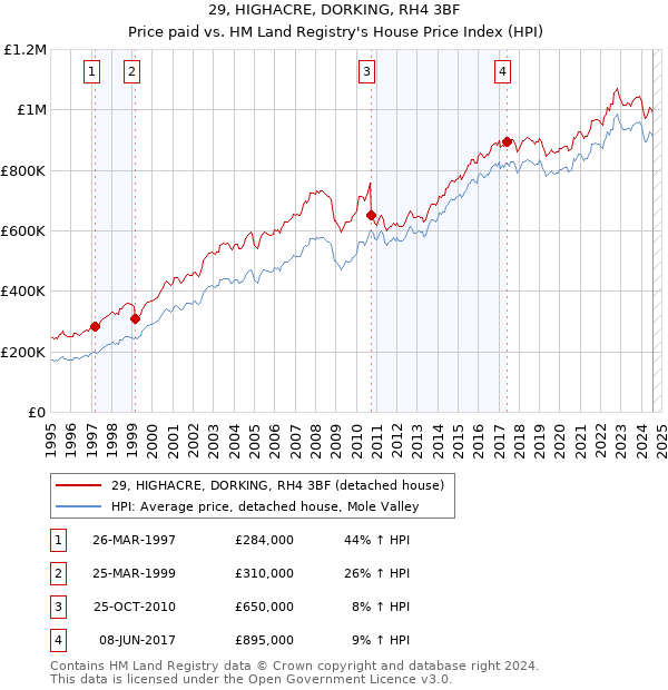 29, HIGHACRE, DORKING, RH4 3BF: Price paid vs HM Land Registry's House Price Index