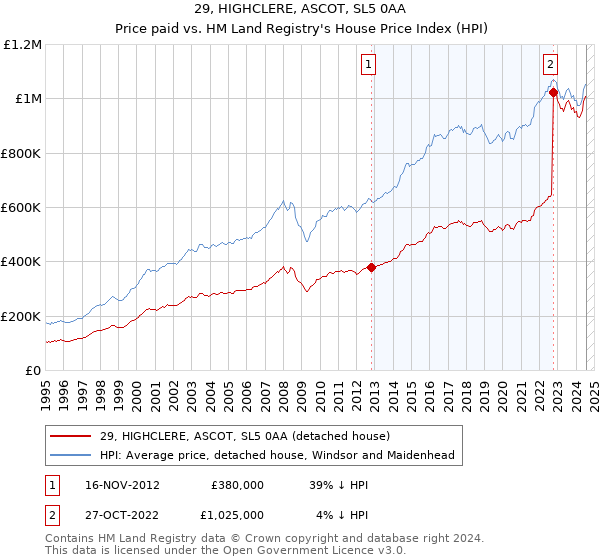 29, HIGHCLERE, ASCOT, SL5 0AA: Price paid vs HM Land Registry's House Price Index