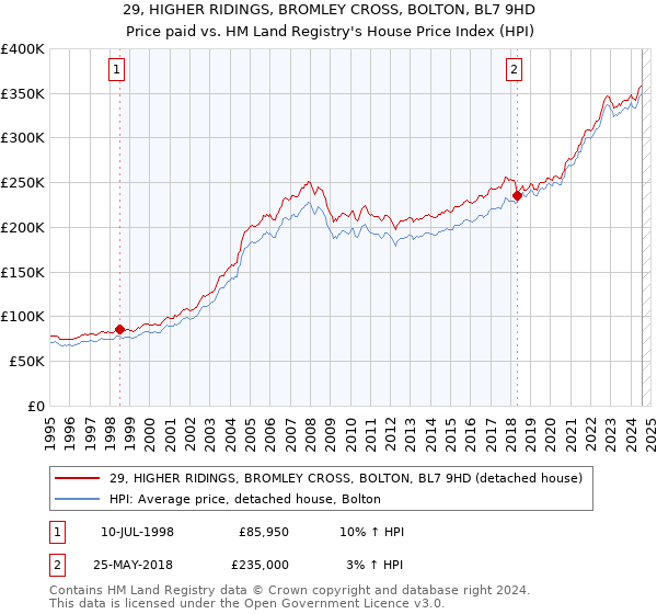 29, HIGHER RIDINGS, BROMLEY CROSS, BOLTON, BL7 9HD: Price paid vs HM Land Registry's House Price Index