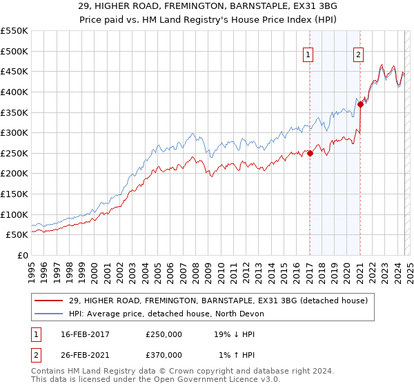 29, HIGHER ROAD, FREMINGTON, BARNSTAPLE, EX31 3BG: Price paid vs HM Land Registry's House Price Index