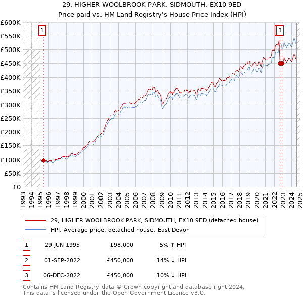 29, HIGHER WOOLBROOK PARK, SIDMOUTH, EX10 9ED: Price paid vs HM Land Registry's House Price Index