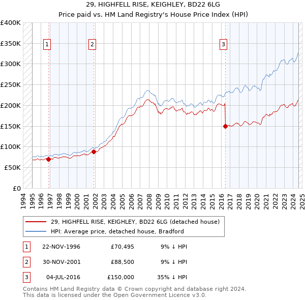 29, HIGHFELL RISE, KEIGHLEY, BD22 6LG: Price paid vs HM Land Registry's House Price Index