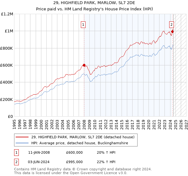 29, HIGHFIELD PARK, MARLOW, SL7 2DE: Price paid vs HM Land Registry's House Price Index