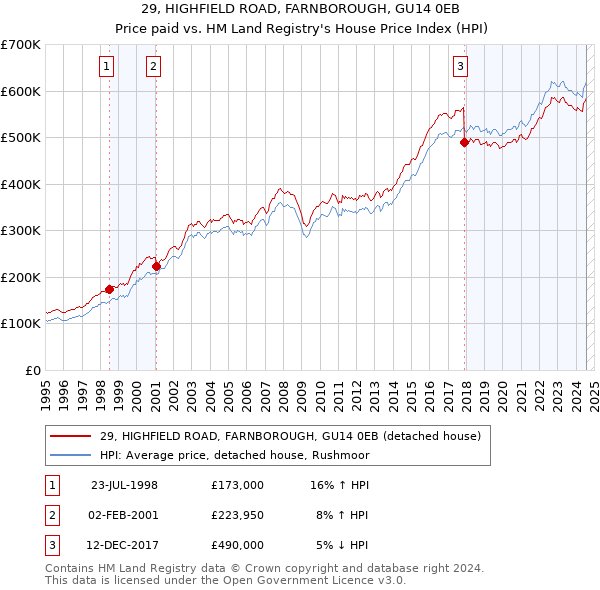 29, HIGHFIELD ROAD, FARNBOROUGH, GU14 0EB: Price paid vs HM Land Registry's House Price Index