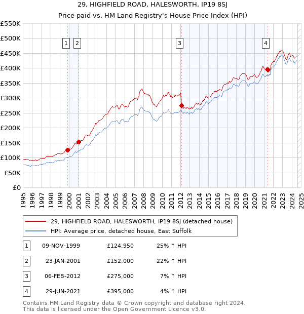 29, HIGHFIELD ROAD, HALESWORTH, IP19 8SJ: Price paid vs HM Land Registry's House Price Index