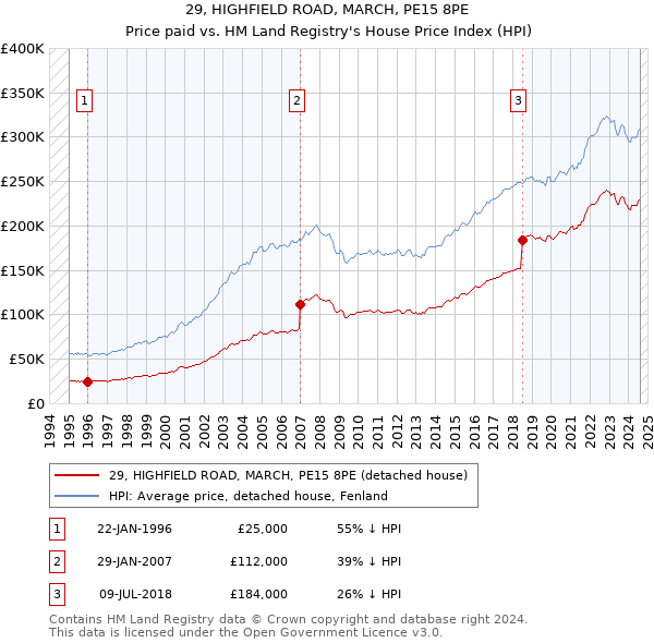 29, HIGHFIELD ROAD, MARCH, PE15 8PE: Price paid vs HM Land Registry's House Price Index