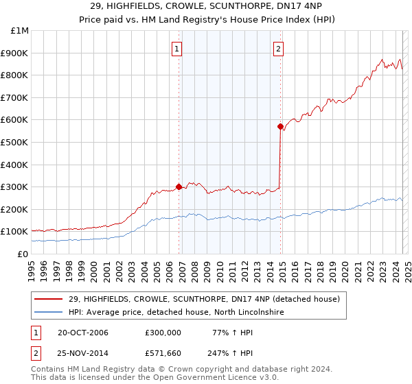 29, HIGHFIELDS, CROWLE, SCUNTHORPE, DN17 4NP: Price paid vs HM Land Registry's House Price Index