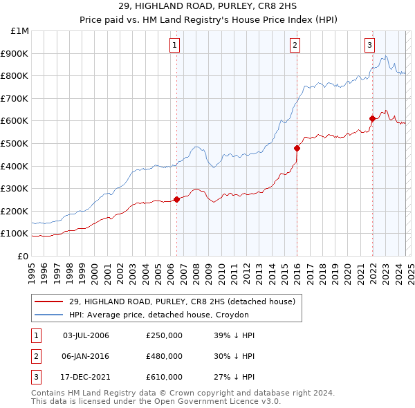 29, HIGHLAND ROAD, PURLEY, CR8 2HS: Price paid vs HM Land Registry's House Price Index