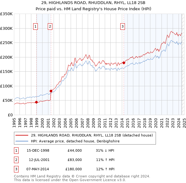 29, HIGHLANDS ROAD, RHUDDLAN, RHYL, LL18 2SB: Price paid vs HM Land Registry's House Price Index