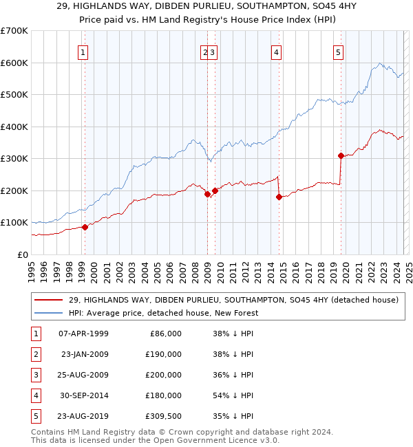 29, HIGHLANDS WAY, DIBDEN PURLIEU, SOUTHAMPTON, SO45 4HY: Price paid vs HM Land Registry's House Price Index