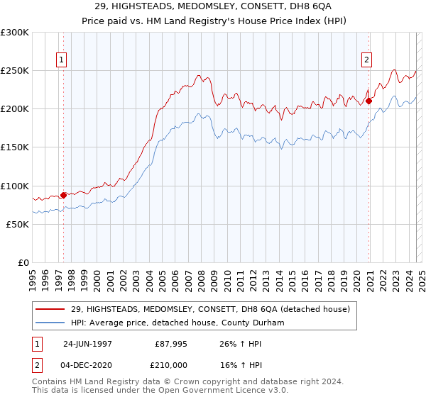 29, HIGHSTEADS, MEDOMSLEY, CONSETT, DH8 6QA: Price paid vs HM Land Registry's House Price Index