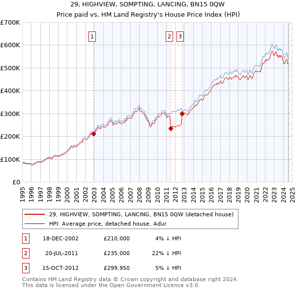 29, HIGHVIEW, SOMPTING, LANCING, BN15 0QW: Price paid vs HM Land Registry's House Price Index