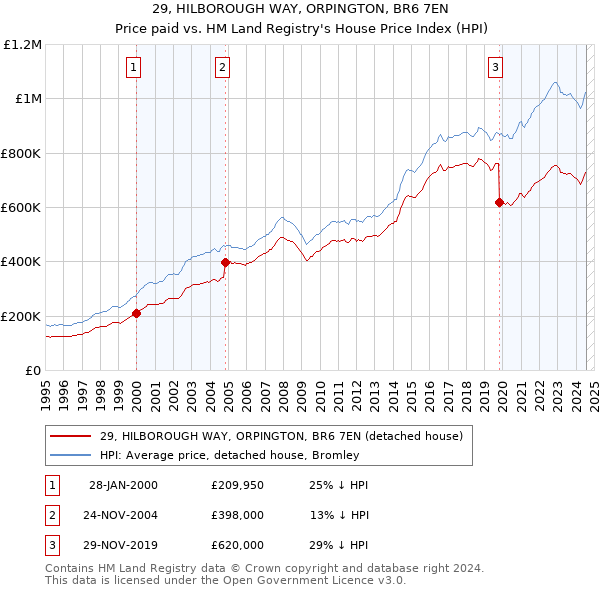 29, HILBOROUGH WAY, ORPINGTON, BR6 7EN: Price paid vs HM Land Registry's House Price Index