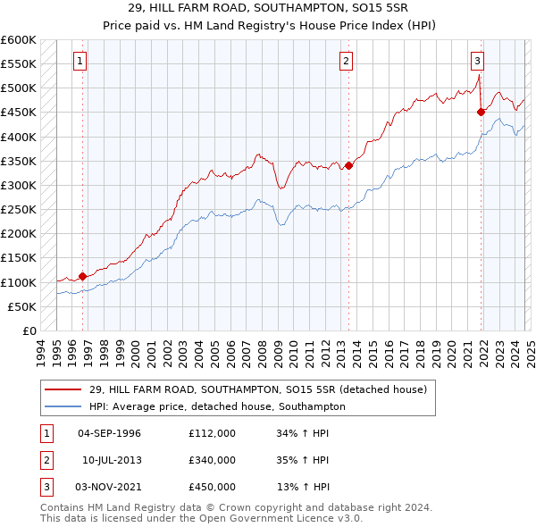 29, HILL FARM ROAD, SOUTHAMPTON, SO15 5SR: Price paid vs HM Land Registry's House Price Index