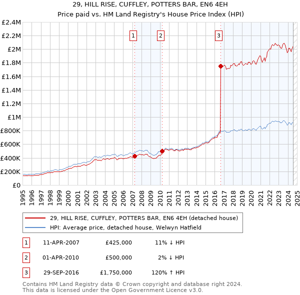 29, HILL RISE, CUFFLEY, POTTERS BAR, EN6 4EH: Price paid vs HM Land Registry's House Price Index