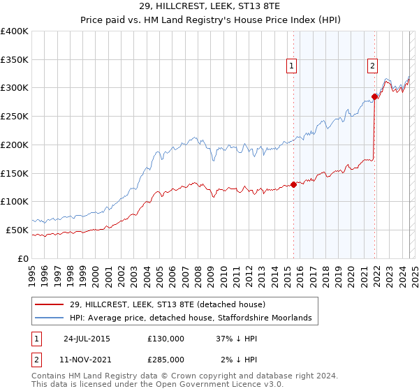 29, HILLCREST, LEEK, ST13 8TE: Price paid vs HM Land Registry's House Price Index