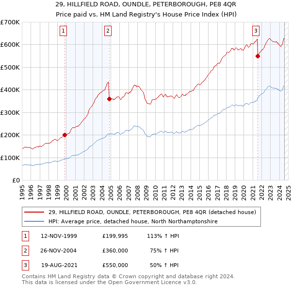 29, HILLFIELD ROAD, OUNDLE, PETERBOROUGH, PE8 4QR: Price paid vs HM Land Registry's House Price Index