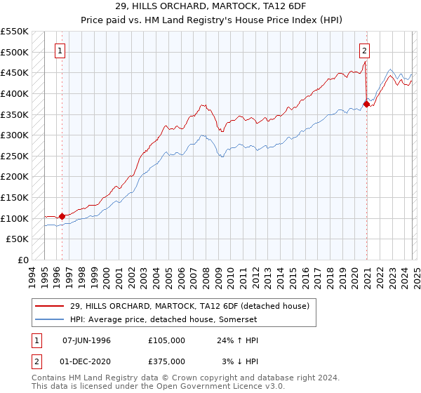 29, HILLS ORCHARD, MARTOCK, TA12 6DF: Price paid vs HM Land Registry's House Price Index