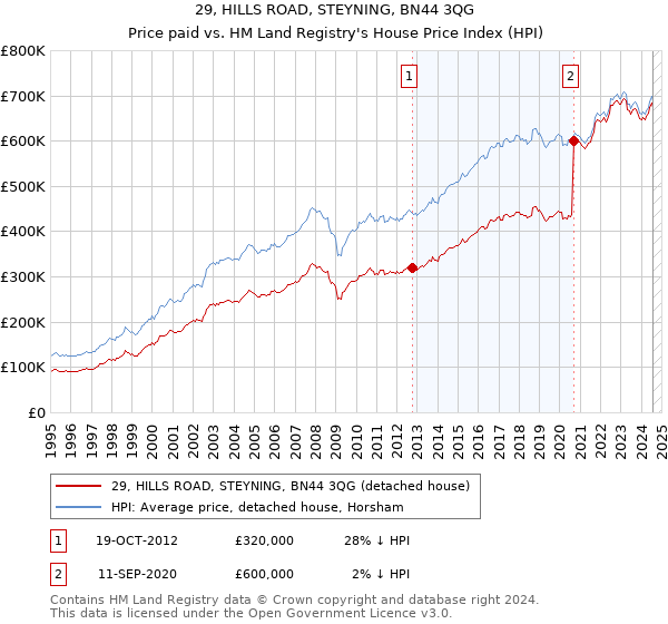 29, HILLS ROAD, STEYNING, BN44 3QG: Price paid vs HM Land Registry's House Price Index