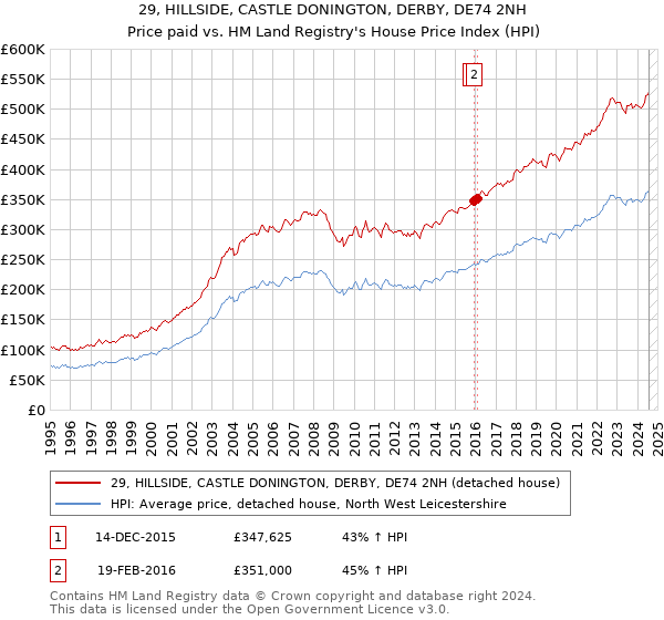 29, HILLSIDE, CASTLE DONINGTON, DERBY, DE74 2NH: Price paid vs HM Land Registry's House Price Index