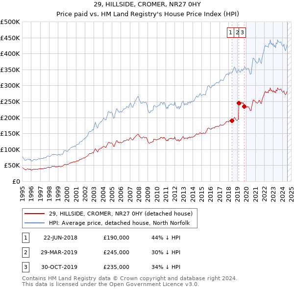 29, HILLSIDE, CROMER, NR27 0HY: Price paid vs HM Land Registry's House Price Index