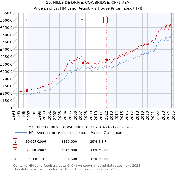 29, HILLSIDE DRIVE, COWBRIDGE, CF71 7EA: Price paid vs HM Land Registry's House Price Index