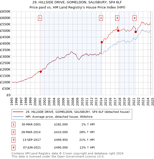 29, HILLSIDE DRIVE, GOMELDON, SALISBURY, SP4 6LF: Price paid vs HM Land Registry's House Price Index