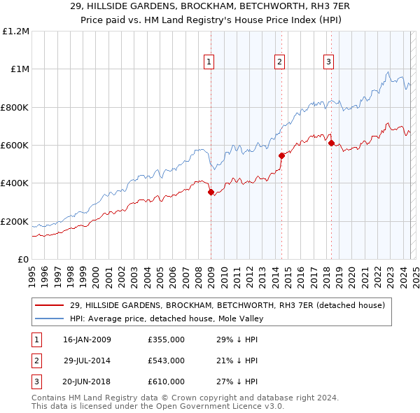 29, HILLSIDE GARDENS, BROCKHAM, BETCHWORTH, RH3 7ER: Price paid vs HM Land Registry's House Price Index