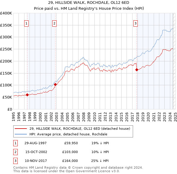 29, HILLSIDE WALK, ROCHDALE, OL12 6ED: Price paid vs HM Land Registry's House Price Index