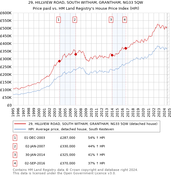 29, HILLVIEW ROAD, SOUTH WITHAM, GRANTHAM, NG33 5QW: Price paid vs HM Land Registry's House Price Index