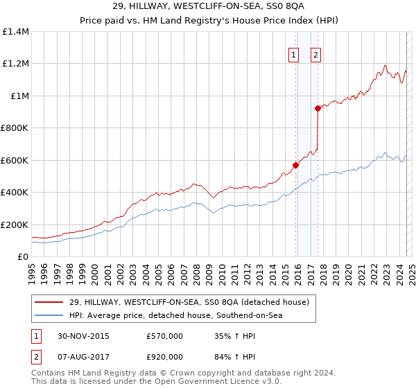 29, HILLWAY, WESTCLIFF-ON-SEA, SS0 8QA: Price paid vs HM Land Registry's House Price Index