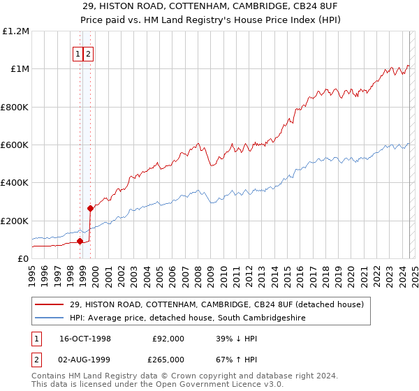 29, HISTON ROAD, COTTENHAM, CAMBRIDGE, CB24 8UF: Price paid vs HM Land Registry's House Price Index