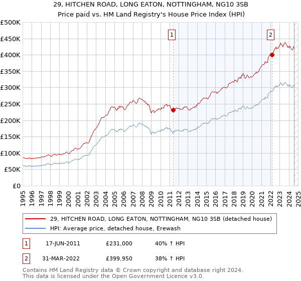 29, HITCHEN ROAD, LONG EATON, NOTTINGHAM, NG10 3SB: Price paid vs HM Land Registry's House Price Index