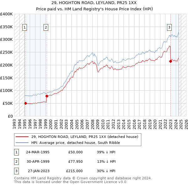 29, HOGHTON ROAD, LEYLAND, PR25 1XX: Price paid vs HM Land Registry's House Price Index