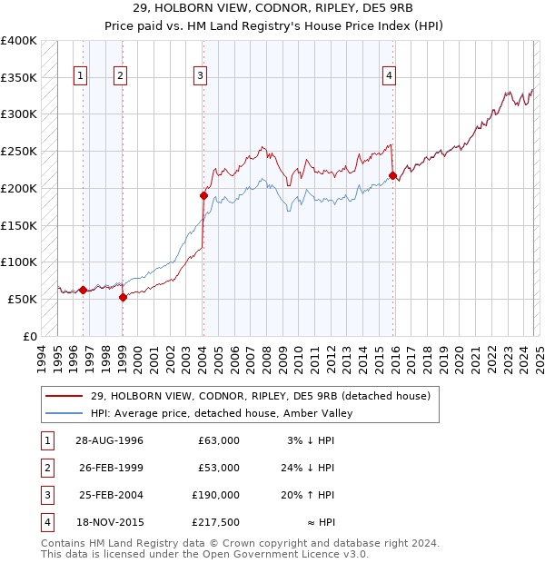 29, HOLBORN VIEW, CODNOR, RIPLEY, DE5 9RB: Price paid vs HM Land Registry's House Price Index