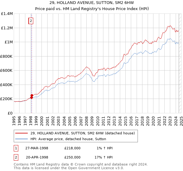 29, HOLLAND AVENUE, SUTTON, SM2 6HW: Price paid vs HM Land Registry's House Price Index