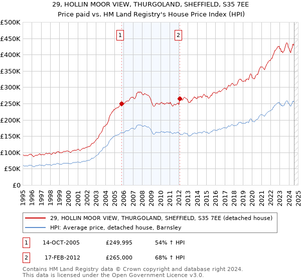 29, HOLLIN MOOR VIEW, THURGOLAND, SHEFFIELD, S35 7EE: Price paid vs HM Land Registry's House Price Index