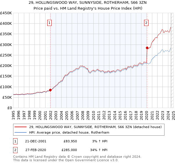 29, HOLLINGSWOOD WAY, SUNNYSIDE, ROTHERHAM, S66 3ZN: Price paid vs HM Land Registry's House Price Index