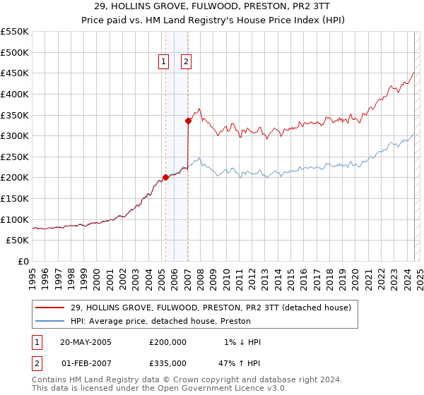 29, HOLLINS GROVE, FULWOOD, PRESTON, PR2 3TT: Price paid vs HM Land Registry's House Price Index