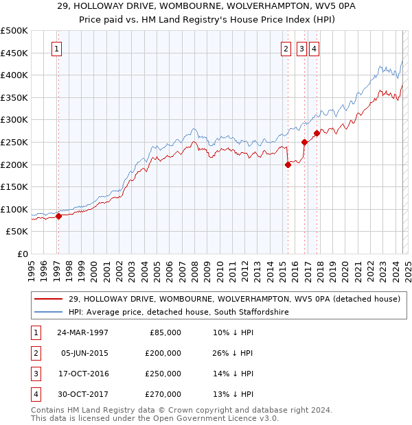 29, HOLLOWAY DRIVE, WOMBOURNE, WOLVERHAMPTON, WV5 0PA: Price paid vs HM Land Registry's House Price Index