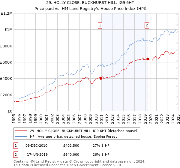 29, HOLLY CLOSE, BUCKHURST HILL, IG9 6HT: Price paid vs HM Land Registry's House Price Index