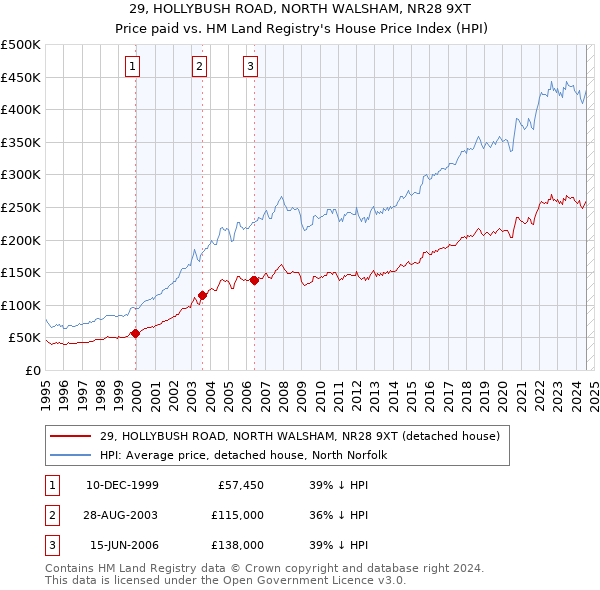 29, HOLLYBUSH ROAD, NORTH WALSHAM, NR28 9XT: Price paid vs HM Land Registry's House Price Index