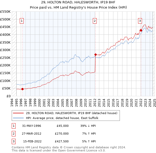 29, HOLTON ROAD, HALESWORTH, IP19 8HF: Price paid vs HM Land Registry's House Price Index