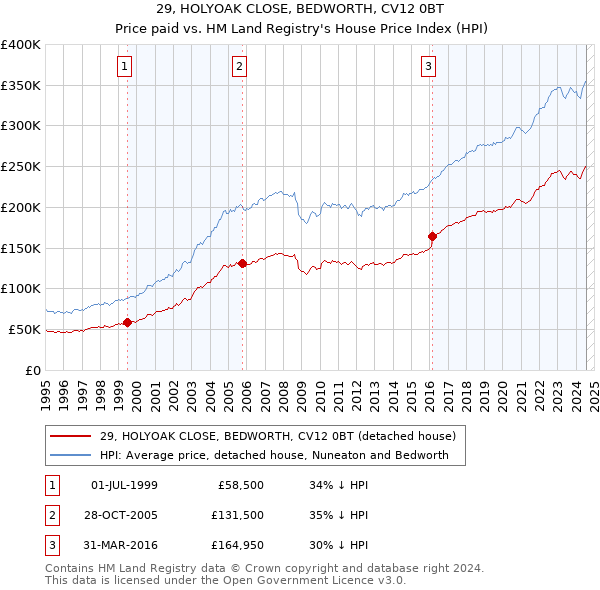 29, HOLYOAK CLOSE, BEDWORTH, CV12 0BT: Price paid vs HM Land Registry's House Price Index