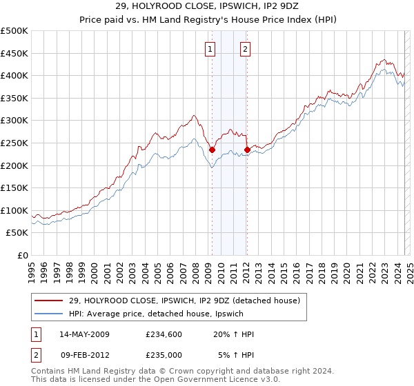 29, HOLYROOD CLOSE, IPSWICH, IP2 9DZ: Price paid vs HM Land Registry's House Price Index