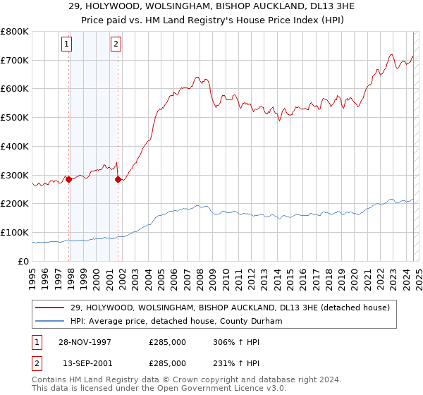 29, HOLYWOOD, WOLSINGHAM, BISHOP AUCKLAND, DL13 3HE: Price paid vs HM Land Registry's House Price Index