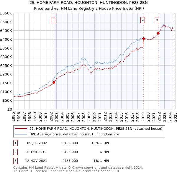 29, HOME FARM ROAD, HOUGHTON, HUNTINGDON, PE28 2BN: Price paid vs HM Land Registry's House Price Index