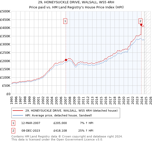 29, HONEYSUCKLE DRIVE, WALSALL, WS5 4RH: Price paid vs HM Land Registry's House Price Index